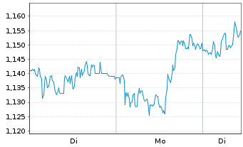 Chart Mini Future Long freenet - 1 Woche