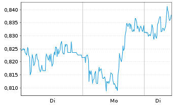 Chart Mini Future Long freenet - 1 Woche