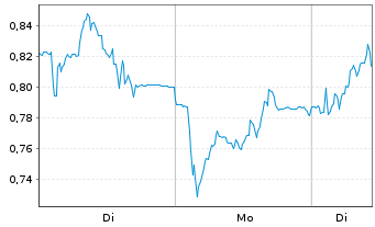 Chart Mini Future Long Nordex - 1 Woche