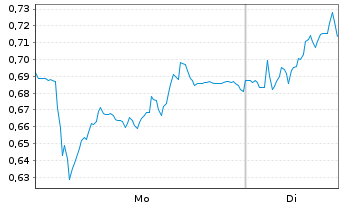 Chart Mini Future Long Nordex - 1 Woche