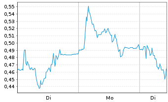 Chart Mini Future Short Nordex - 1 Woche