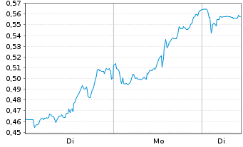 Chart Mini Future Short GameStop - 1 Woche