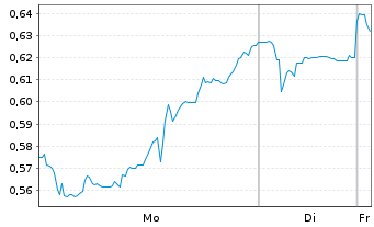 Chart Mini Future Short GameStop - 1 Woche