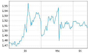 Chart Mini Future Short Oracle - 1 Woche