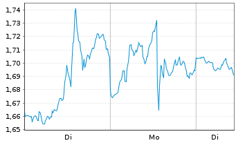 Chart Mini Future Short Oracle - 1 Woche