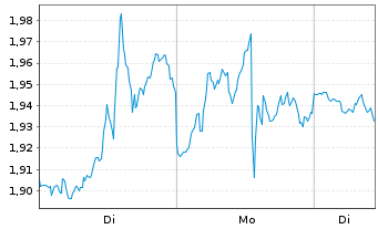 Chart Mini Future Short Oracle - 1 Woche