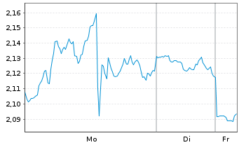 Chart Mini Future Short Oracle - 1 Woche