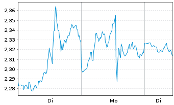 Chart Mini Future Short Oracle - 1 Woche