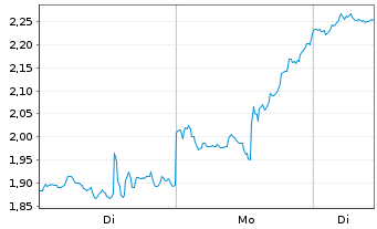 Chart Mini Future Long Micron - 1 Woche