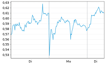 Chart Mini Future Long BP PLC - 1 Woche