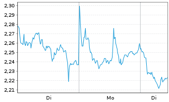 Chart Mini Future Short BP PLC - 1 Woche