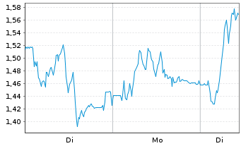 Chart Mini Future Long TeamViewer - 1 Woche