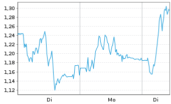 Chart Mini Future Long TeamViewer - 1 Woche