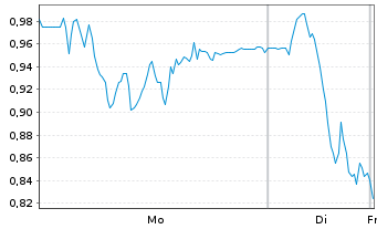 Chart Mini Future Short TeamViewer - 1 Woche