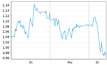 Chart Mini Future Short TeamViewer - 1 Woche