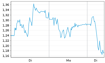 Chart Mini Future Short TeamViewer - 1 Woche