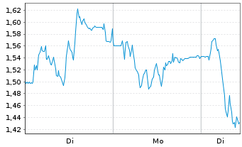 Chart Mini Future Short TeamViewer - 1 Woche