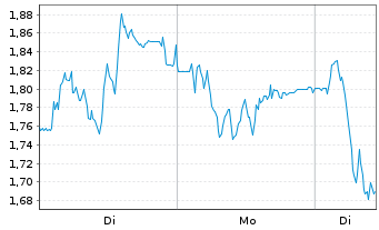 Chart Mini Future Short TeamViewer - 1 Woche