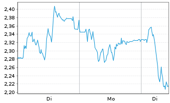 Chart Mini Future Short TeamViewer - 1 Woche