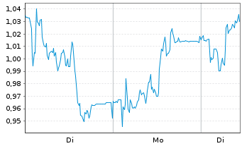Chart Mini Future Long Gerresheimer - 1 Woche