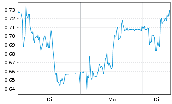 Chart Mini Future Long Gerresheimer - 1 Woche