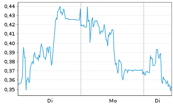 Chart Mini Future Short Gerresheimer - 1 Woche