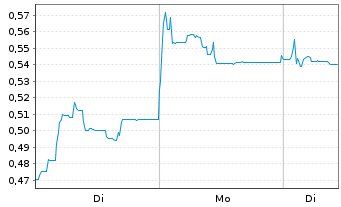 Chart Mini Future Short Vivoryon Therapeutics - 1 Woche