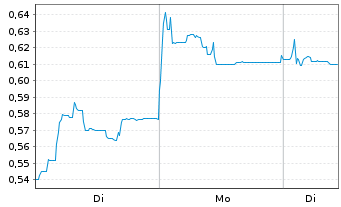 Chart Mini Future Short Vivoryon Therapeutics - 1 Woche