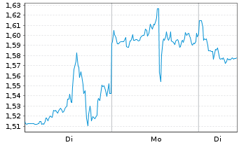 Chart Mini Future Short Hims & Hers Health - 1 Woche