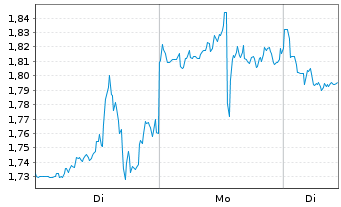 Chart Mini Future Short Hims & Hers Health - 1 Woche