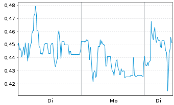 Chart Mini Future Long Heidelberger Druck - 1 Week