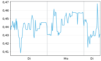 Chart Mini Future Short Heidelberger Druck - 1 Woche