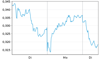 Chart Mini Future Short Nordea Bank - 1 Woche
