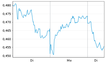 Chart Mini Future Short Nordea Bank - 1 Week