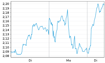 Chart Mini Future Long Rio Tinto - 1 Woche