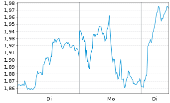Chart Mini Future Long Rio Tinto - 1 Woche