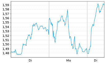 Chart Mini Future Long Rio Tinto - 1 Woche