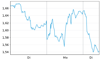 Chart Mini Future Short Rio Tinto - 1 Woche