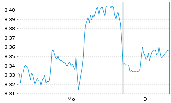 Chart Mini Future Long Eli Lilly - 1 Woche