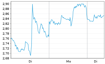 Chart Mini Future Long Eli Lilly - 1 Woche