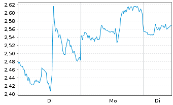 Chart Mini Future Long Eli Lilly - 1 Woche