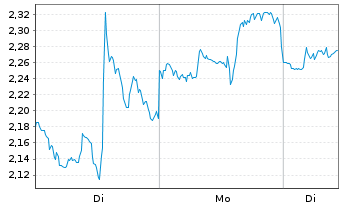 Chart Mini Future Long Eli Lilly - 1 Woche