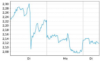 Chart Mini Future Short Eli Lilly - 1 Woche