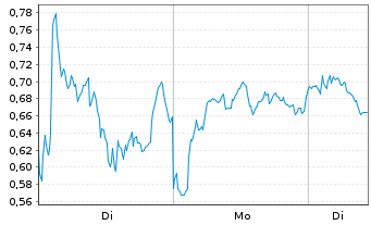 Chart Mini Future Short Novo-Nordisk - 1 Woche