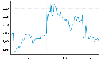 Chart Mini Future Short Hensoldt - 1 Week