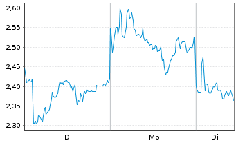Chart Mini Future Short Hensoldt - 1 Week