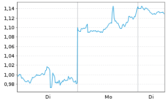 Chart Mini Future Short Palantir - 1 Week