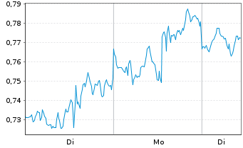 Chart Mini Future Long Apple - 1 Week