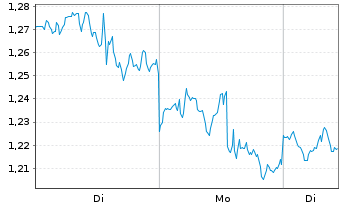 Chart Mini Future Short Apple - 1 Woche