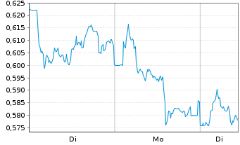 Chart Mini Future Short Deutsche Telekom - 1 Woche